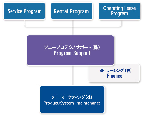 Service Program
Rental Program
Operating Lease Program

ソニープロテクノサポート(株)
Program Support

SFIリーシング(株)
Finance

ソニーマーケティング(株)
Product maintenance