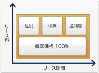 一般的なファイナンスリース(フルペイアウト)のリース料には、機材価格100%に加え、リース期間中の租税、保険、金利等が含まれています。