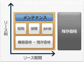 S.Broad Programのリース料には、機材価格に加え、リース期間中の租税、保険、金利等及びメンテナンス費用が含まれており、そこからリース終了後の残存価値を査定し差し引いた金額がリース料総額となります。残存価値を差し引いた分、リーズナブルにご契約いただくことが可能です。S.Broad Programには、メンテナンス費用が含まれているので、運用面でも安心してご利用いただくことができます。