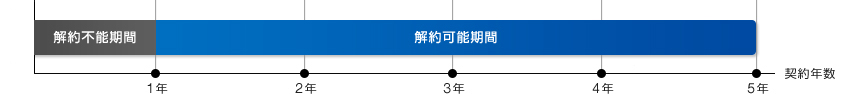 リース期間は5年です。リース期間のうち、リーススタート日より11ヶ月経過以降が解約可能期間となります。