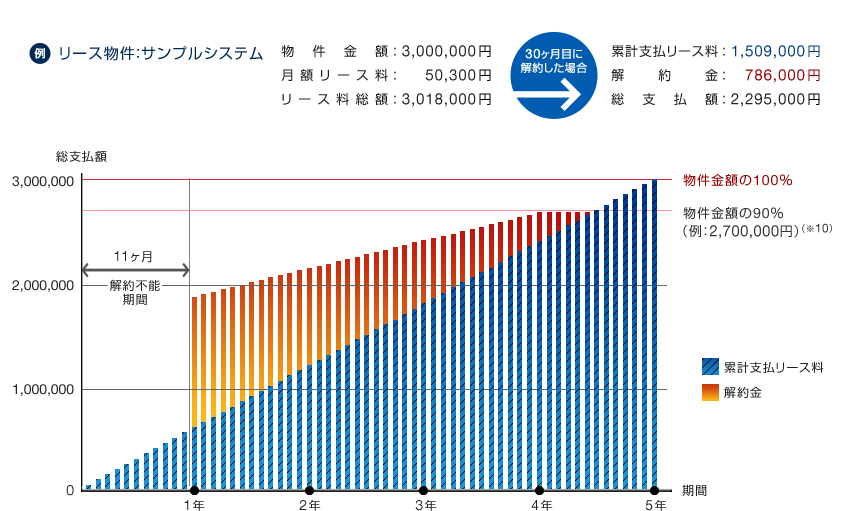 例 リース物件:サンプルシステム 物件金額:3,000,000円、月額リース料:50,300円、リース料総額:3,018,000円 30ヶ月目に解約した場合は 累計支払リース料:1,509,000円、解約金:786,000円、総支払額:2,295,000円。Opeli PCSでは解約する場合、11ヶ月目までは解約不能期間となりますが、11ヶ月経過以降は解約金の減免があり、支払総額は累計支払リース料と解約金の合計となります。解約金は徐々に減っていき52ヵ月経過以降は解約金が発生いたしません。中途解約をした場合、53か月目までは支払総額が物件金額の90%(今回の例では2,700,000円)(※10)を超えない期間を設定しています。