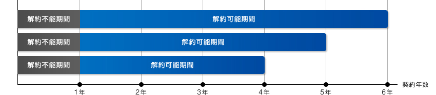 リース期間は、4年・5年・6年から選択いただけます。ご契約いただいたリース期間のうち、リーススタート日より11ヶ月経過以降が解約可能期間となります。