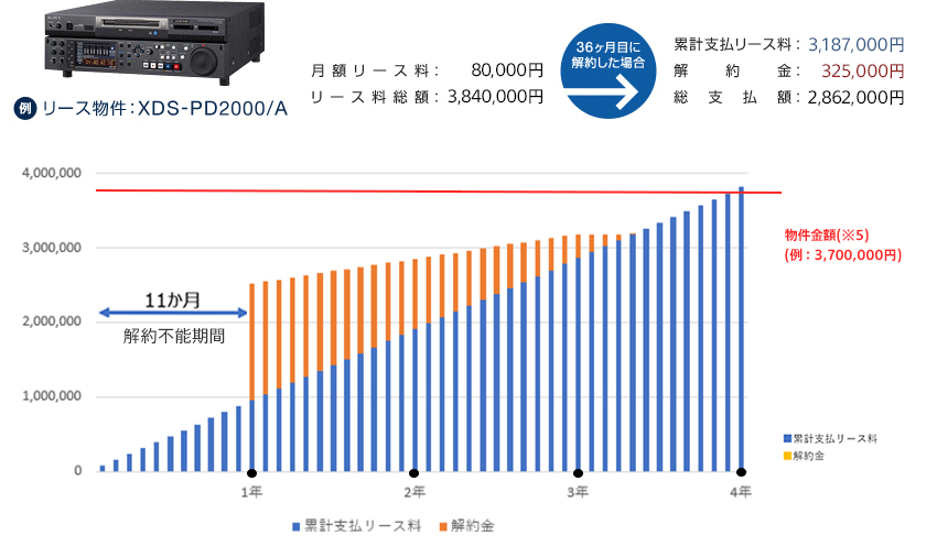  例 リース物件：XDS-PD/2000A 購入金額：3,700,000円、月額リース料：76,300円、リース料総額：3,662,400円 36ヶ月目に解約した場合は 累計支払リース料：2,746,800円、解約金：212,600円、総支払額：2,959,400円。Opeliでは解約する場合、11ヶ月目までは解約不能期間となりますが、11ヶ月経過以降は解約金の減免があり、支払総額は累計支払リース料と解約金の合計となります。解約金は徐々に減っていき38ヵ月経過以降は解約金が発生いたしません。物件金額（※5）は例だと3,700,000円