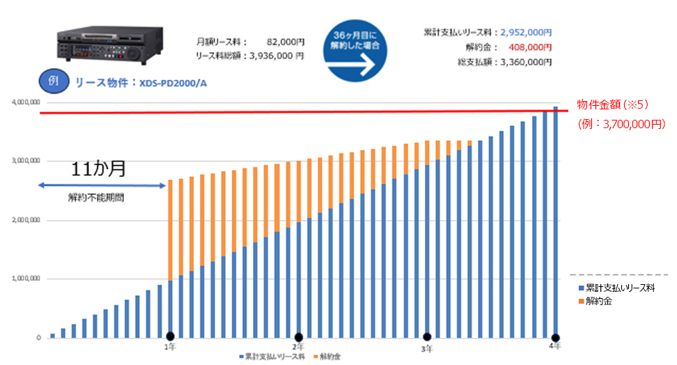 例 リース物件:XDS-PD2000/A 購入金額:3,700,000円、月額リース料:82,000円、リース料総額:3,936 ,000円 36ヶ月目に解約した場合は 累計支払リース料:3,352 ,400円、解約金:407,600円、総支払額:2,944,800円。Opeliでは解約する場合、11ヶ月目までは解約不能期間となりますが、11ヶ月経過以降は解約金の減免があり、支払総額は累計支払リース料と解約金の合計となります。解約金は徐々に減っていき41ヵ月経過以降は解約金が発生いたしません。物件金額(※5)は例だと3,700,000円