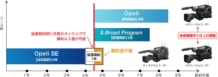 Opeli SE当初契約4年のケースを例にご説明します。当初の契約が終了した際、１年単位でのご延長が可能ですが、ご延長期間中に後継機種または上位機種を「Opeli 新規契約 4年」あるいは「S.Broad Program 新規契約 3年」にて入替導入をしていただく場合、解約料金のお支払いなく任意のタイミングでリース終了いただくことが可能です。５年目の途中でご解約いただいても、このケースでは解約料金は発生いたしません。