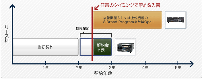 当初の契約が終了した際、１年単位でのご延長が可能ですが、ご延長期間中に後継機種または上位機種をS.Broad ProgramもしくはOpeliにて入替導入をしていただく場合、解約料金のお支払いなく任意のタイミングでリース終了いただくことが可能です。３年目の途中でご解約＆入替いただいても、このケースでは解約料金は発生いたしません。