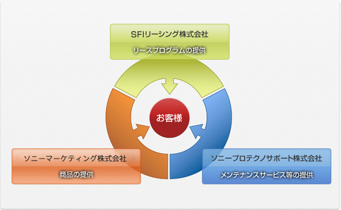 S.Broad Programにおける3社の役割イメージ SFIリーシング株式会社:リースプログラムの提供 ソニーマーケティング株式会社:商品の提供 ソニープロテクノサポート株式会社:メンテナンスサービス等の提供