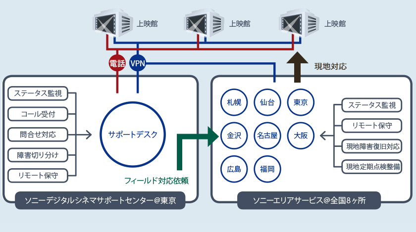 上映館は他の上映館、ソニーデジタルシネマサポートセンター＠東京内のサポートデスク、ソニーエリアサービス＠全国８ヶ所、札幌/仙台/東京/金沢/名古屋/大阪/広島/福岡とVPN回線で繋がっています。
				上映館は他の上映館、ソニーデジタルシネマサポートセンター＠東京内のサポートデスクと電話回線が繋がっています。
				上映館は、最寄りのソニーエリアサービス＠全国８ヶ所、札幌/仙台/東京/金沢/名古屋/大阪/広島/福岡より現地対応を受けます。
				ソニーデジタルシネマサポートセンター＠東京内のサポートデスクは、上映館、ソニーエリアサービス＠全国８ヶ所、札幌/仙台/東京/金沢/名古屋/大阪/広島/福岡とVPN回線で繋がっています。
				ソニーデジタルシネマサポートセンター＠東京内のサポートデスクは、上映館、と電話回線が繋がっています。
				ソニーデジタルシネマサポートセンター＠東京内のサポートデスクは、ステータス監視、コール受付、問合せ対応、障害切り分け、リモート保守業務を行います。
				ソニーデジタルシネマサポートセンター＠東京内のサポートデスクは、ソニーエリアサービス＠全国８ヶ所、札幌/仙台/東京/金沢/名古屋/大阪/広島/福岡に対して、フィールド対応依頼を行います。
				ソニーエリアサービス＠全国８ヶ所、札幌/仙台/東京/金沢/名古屋/大阪/広島/福岡は、ステータス監視、リモート保守、現地障害復旧対応、現地定期点検整備業務を行います。
				ソニーエリアサービス＠全国８ヶ所、札幌/仙台/東京/金沢/名古屋/大阪/広島/福岡は、上映館に対して現地対応を行います。
				ソニーエリアサービス＠全国８ヶ所、札幌/仙台/東京/金沢/名古屋/大阪/広島/福岡は、上映館、ソニーデジタルシネマサポートセンター＠東京内のサポートデスクとVPN回線で繋がっています。
				ソニーエリアサービス＠全国８ヶ所、札幌/仙台/東京/金沢/名古屋/大阪/広島/福岡は、ソニーデジタルシネマサポートセンター＠東京内のサポートデスクからフィールド対応依頼を受けます。
				