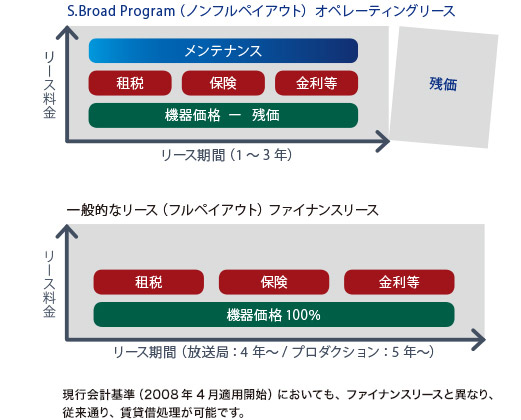 S.Broad Program（ノンフルペイアウト）オペレーティングリースのリース料には機材価格に加えリース期間中の租税、保険、金利等及びメンテナンス費用が含まれており、そこからリース終了後の残価を差し引いた金額がリース料総額となります。リース期間は1年から3年でご選択が可能です。一般的なリース（フルペイアウト）ファイナンスリースのリース料には、機材価格に加えリース期間中の租税、保険、金利等が含まれています。